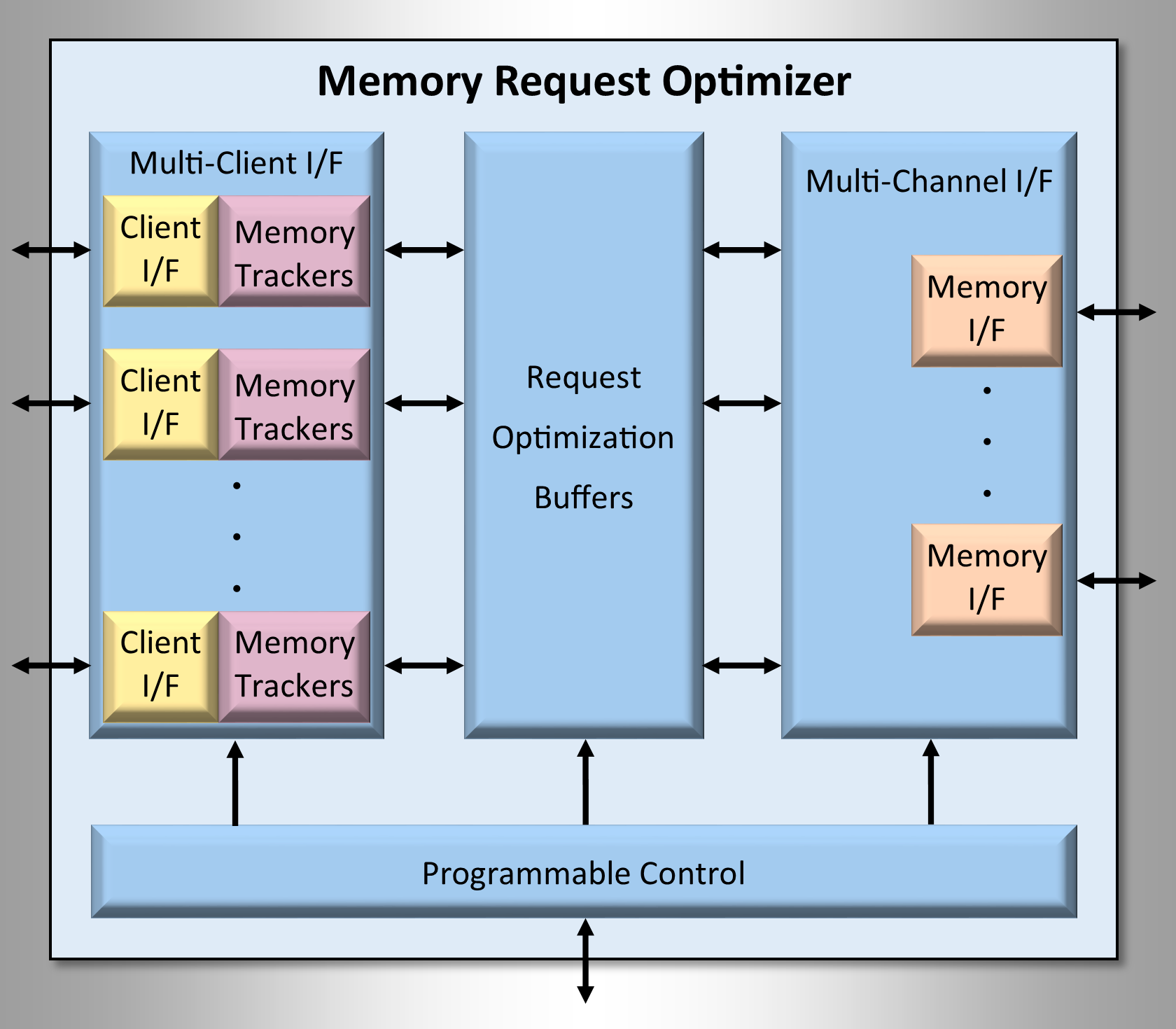 Memory Request Optimizer